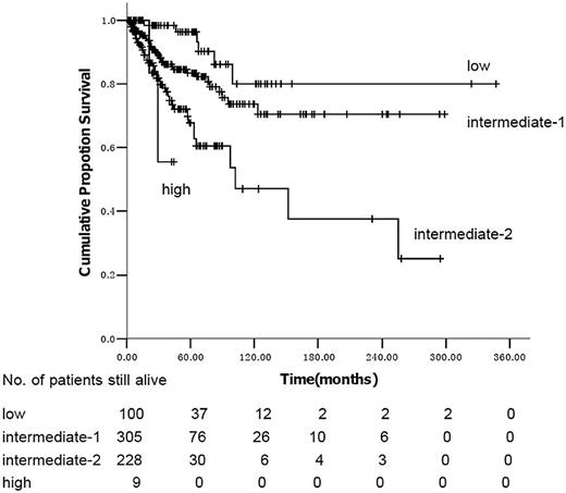Figure 2. Kaplan-Meier estimate of survival in PMF according to the DIPSS.