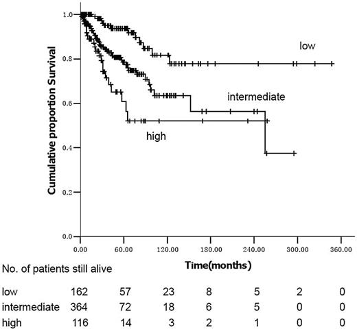 Figure 3. Kaplan-Meier estimate of survival in PMF according to the modified IPSS.