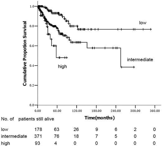 Figure 4. Kaplan-Meier estimate of survival in PMF according to the modified DIPSS.