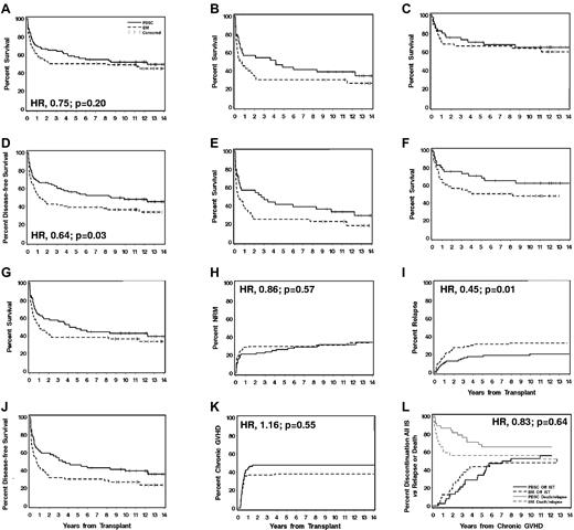 Figure 1. Long-term outcomes after transplantation of G-PBMCs (n = 81) or bone marrow (n = 91) from HLA-identical siblings after myeloablative conditioning.8 Kaplan-Meier estimates of OS among all patients (A), and among those with high-risk malignancies (B) and standard-risk malignancies (C); DFS among all patients (D), and among those with high-risk malignancies (E) and standard-risk malignancies (F). (G) OS and (J) DFS after exclusion of 47 patients transplanted for CML in chronic phase. Also shown are cumulative incidence curves of NRM (H), relapse (I), extensive chronic GVHD (K), and discontinuation of all immunosuppressive treatment (L; lower 2 curves). The competing risks of relapse and death are shown in the upper 2 curves. Also shown are the adjusted HRs for respective outcomes using marrow recipients as the reference group. Solid line indicates G-PBMC group; and hyphenated line, bone marrow group.