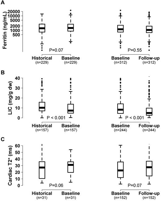 Figure 1. Change in iron measurements in chelated subjects over time. Box and whisker plot showing the change in ferritin level (A), LIC (B), and cardiac T2* (C) among patients receiving chelation from the historical measurement (2002-2004) to baseline (2007-2009) to follow-up visit (2008-2011). The line within the box represents the median value.