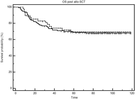 Figure 1. Overall survival after allogenic SCT shows similar outcome in the 2 age groups and conditioning regimen.