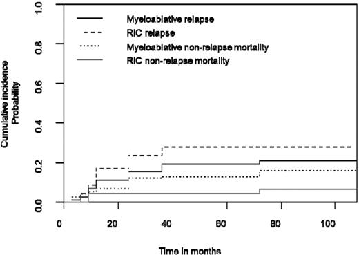 Figure 2. Myeloablative and RIC estimated cumulative incidence curves with NRM and relapse as competing events show similar outcome in the 2 age groups with adapted conditioning regimen.