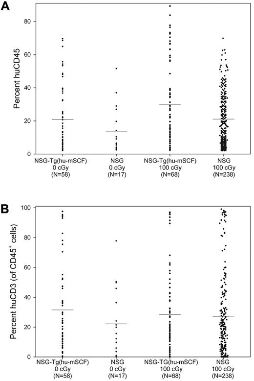 Figure 3. Human CD45+ cell chimerism and CD3+ T-cell development in the blood of newborn-engrafted mice at 12 weeks of age. Nonirradiated NSG and NSG-Tg(hu-mSCF) and 100-cGy irradiated NSG and NSG-Tg(hu-mSCF) newborn mice were engrafted with human HSCs as described in “Engraftment of mice human HSCs.” Mice were analyzed by flow cytometry for the percentage of human CD45+ and the percentage of human CD45+ cells that were CD3+ in the blood at 12 weeks of age. (A) Percentage of human CD45+ cells. (B) Percentage of human CD45+ cells that were CD3+. No significant difference between groups was observed.