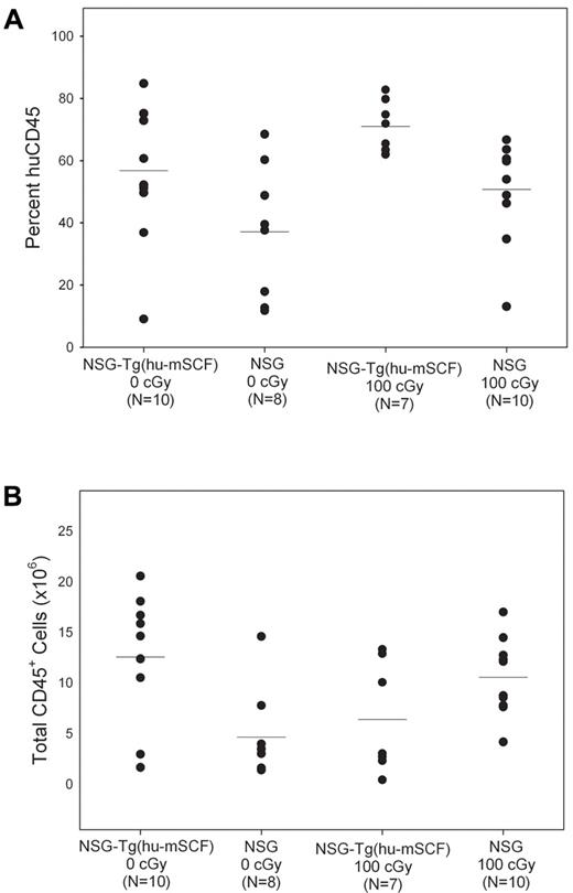 Figure 4. Human CD45+ cell chimerism in the bone marrow of newborn-engrafted mice at 12 weeks of age. Nonirradiated NSG and NSG-Tg(hu-mSCF) and 100-cGy irradiated NSG and NSG-Tg(hu-mSCF) newborn mice were engrafted with human HSCs as described in “Engraftment of mice human HSCs.” Mice were analyzed by flow cytometry for the percentage of human CD45+ cells in the bone marrow at 12 weeks of age. (A) Percentage of human CD45+ cells. (B) Total number of human CD45+ cells. Each symbol represents an individual animal. Significant differences were observed in the number of human CD45+ cells: 0 cGy NSG-Tg(hu-mSCF) vs 0 cGy NSG (P < .01); 0 cGy NSG vs 100 cGy NSG (P < .01).