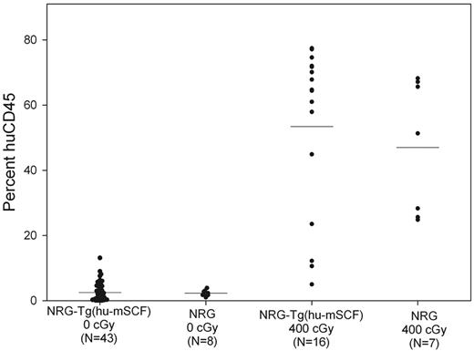 Figure 6. Human CD45+ cell chimerism in the blood of newborn-engrafted mice at 12 weeks of age. Nonirradiated NRG and NRG-Tg(hu-mSCF) mice and 400-cGy NRG and NRG-Tg(hu-mSCF) mice were engrafted as newborns with human HSCs as described in “Engraftment of mice with human HSCs.” Mice were analyzed by flow cytometry for the percentage of human CD45+ cells in the blood at 12 weeks of age. Each symbol represents an individual animal. No significant differences were observed among the nonirradiation groups or among the irradiated groups. Engraftment in either of the nonirradiated groups was significantly different from the engraftment observed in either of the irradiated groups (P < .001).