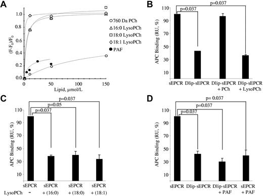 Figure 3. Binding of lysoPCh to sEPCR. (A) Delipidated sEPCR was incubated with increasing amounts of 16:0, 18:0, and 18:1 lysoPCh, 760 Da MW PCh, and PAF, and the change in the sEPCR intrinsic fluorescence was registered. A representative experiment is shown for each lipid. The absolute changes in fluorescence on addition of LPC 16:0, LPC 18:0, LPC 18:1, PC, and PAF were 1.22, 1.05, 1.23, 0.31, and 0.4, respectively. (B) SPR analysis of the binding of APC to delipidated sEPCR reconstituted with PCh or lysoPCh. sEPCR or delipidated sEPCR was captured on a CM5 chip through RCR-2 mAb. Binding at equilibrium of 100nM APC to sEPCR and to delipidated sEPCR preincubated or not with PCh or lysoPCh is shown. Data are mean ± SD of 3 independent experiments. Mann-Whitney U test was used for statistical comparisons. Dlip-sEPCR indicates delipidated sEPCR. (C) SPR analysis of the binding of APC to sEPCR reconstituted with lysoPCh. sEPCR was captured on a CM5 chip through RCR-2 mAb. Binding at equilibrium of 100nM APC to sEPCR preincubated or not with different species of lysoPCh is shown. Data are mean ± SD of 3 independent experiments. Mann-Whitney U test was used for statistical comparisons. (D) SPR analysis of the binding of APC to sEPCR reconstituted with PAF. APC-PPACK-b was captured onto an SA chip. Binding at equilibrium of 100nM sEPCR, delipidated sEPCR, PAF-relipidated sEPCR, and sEPCR preincubated with PAF are shown. Data are mean ± SD of 3 independent experiments. Mann-Whitney U test was used for statistical comparisons. Dlip-sEPCR indicates delipidated sEPCR.