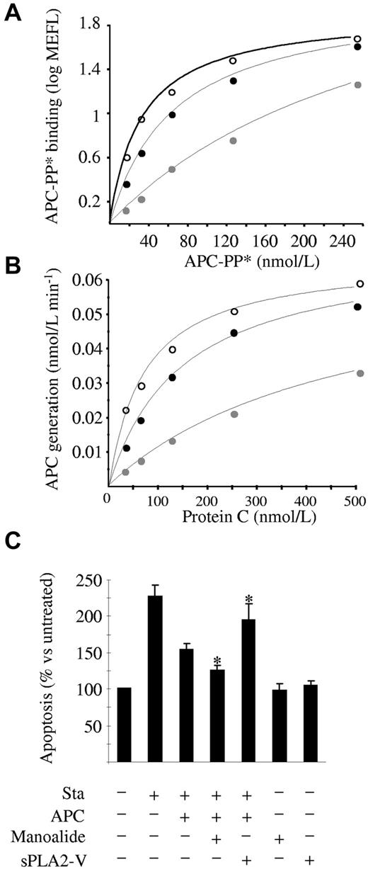 Figure 4. Effect of sPLA2-V on EPCR function on endothelial cells. (A) APC binding to HAECs. Cells were incubated with increasing amounts of APC-PP* after 48-hour pretreatment with 0.5μM manoalide (○), 2-hour pretreatment with 20 μg/mL sPLA2-V (gray circle), or no pretreatment (●). APC-PP* binding was assessed by flow cytometry. A representative experiment of 3 independent repeats is shown. MEFL indicates molecules of equivalent fluorescein. (B) Protein C activation on HAECs. Increasing amounts of protein C were incubated with thrombin for 30 minutes in the presence of HAECs, 48 hours pretreated with 0.5μM manoalide (○), 2 hours pretreated with 20 μg/mL sPLA2-V (gray circle), or nonpretreated (●). The amount of APC generated was measured with the chromogenic substrate S-2366. A representative experiment of 3 independent repeats is shown. (C) Inhibitory effect of APC on staurosporine-induced apoptosis in HAECs. Cells were pretreated with manoalide or sPLA2-V as in panels A and B, and then supplemented with 50nM APC for 4 hours after which apoptosis was induced with 10μM staurosporine for 60 minutes. Apoptosis was estimated by assessing the number of cells positive for annexin V–Alexa 647 binding by flow cytometry. A total of 6.6% ± 1.1% of the untreated cells were found to be apoptotic, and this percentage increased to 15.1% ± 1.0% after staurosporine incubation. For clarity purposes, results refer to the untreated cells, whose apoptotic rate was considered 100%. Data are mean ± SD of 3 independent experiments. Mann-Whitney U test was used for statistical comparisons. Sta indicates staurosporine. *P < .05 versus the staurosporine + APC group.