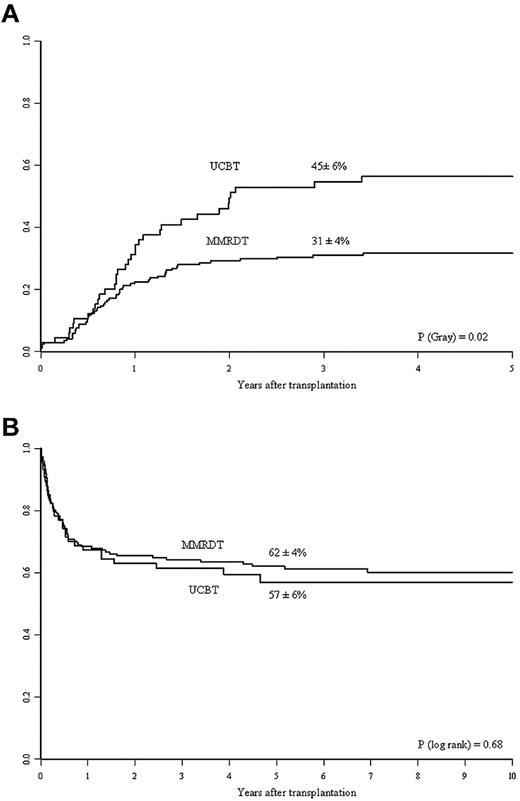 Figure 1. Kinetics of Ig therapy discontinuation and overall survival in the 2 study groups. (A) Three-year cumulative incidence of discontinuation of IVIg replacement therapy in the MMRDT and UCBT groups. (B) Probability of 5-year OS for SCID patients according to the use of MMRDT or UCBT.