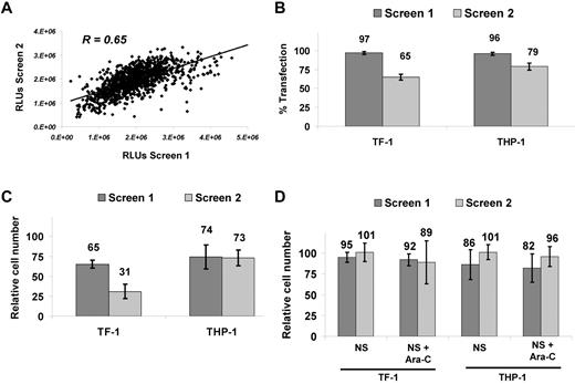 Figure 2. Performance and robustness of RNAi screens. (A) Reproducibility with Pearson correlation coefficient of R = 0.65 for duplicate RNAi screens conducted in THP-1 at target EC30. (B) Transfection efficiency for TF-1 and THP-1. Reduction in relative cell number was calculated as a percentage of the universal lethal control (n = 16) versus the median value for all 572 siRNA as a readout for transfection efficiency. (C) Ara-C growth-inhibitory effects. Viability calculated as the percentage inhibition of the median of NS-siRNA (n = 16) over NS-siRNA + Ara-C (n = 16). (D) Nonspecific effects on relative cell number calculated as the fraction of NS-siRNA (median, n = 16) versus buffer/control medium for both NS-siRNA–only and NS-siRNA + Ara-C. TF-1 screens were performed at higher (EC70) and lower (EC30) Ara-C concentrations. RLUs indicates relative luminescene units.