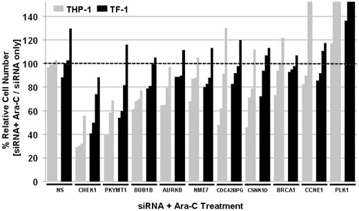 Figure 4. Validation of hits by secondary siRNA screens. Validation of selected top hits from primary siRNA screens with 4 siRNA against each gene. Reduction in relative cell number expressed as Ara-C with siRNA versus Ara-C alone. NS indicates the nonsilencing control. Darkly shaded bars correspond to TF-1 and lightly shaded bars to THP-1.