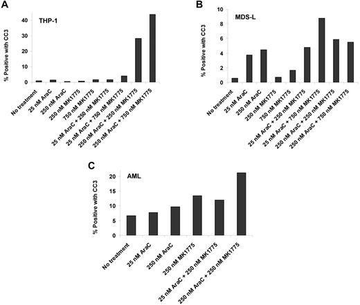 Figure 7. Ara-C and MK1775 induce apoptosis. Percentage of cleaved caspase-3 (CC3)-positive cells after Ara-C, MK1775, or combination treatment in THP-1 cells (A), MDS-L cells (B), and a primary AML sample (C).