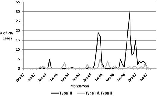 Figure 1. Yearly distribution of PIV cases.