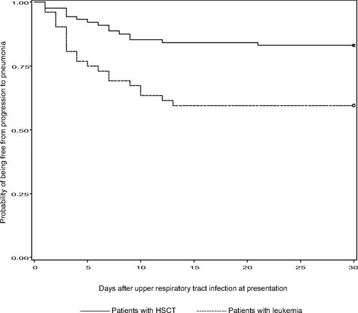 Figure 2. Kaplan-Meier estimates of being free from progression to pneumonia between patients with leukemia and HSCT recipients during a 30-day period of follow-up after URI at presentation. P = .001 (log-rank test).