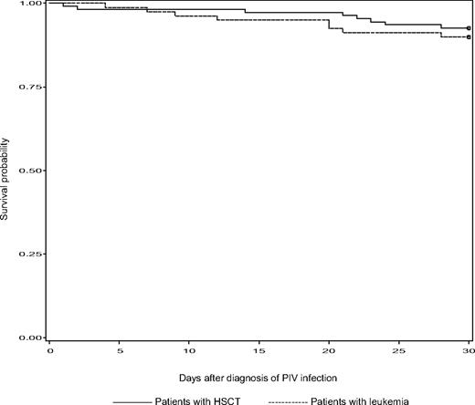 Figure 3. Kaplan-Meier estimates of survival between patients with leukemia and HSCT recipients during a 30-day period of follow-up after diagnosis of PIV infection. P = .5 (log-rank test).