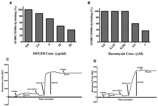 Figure 3. Blocking experiments of CD300a-Ig binding to dead cells and liposomes. Starved PBMCs from healthy donors were preincubated with increasing concentrations of MFG-E8 (A) and duramycin (B). Then, the binding of Alexa Fluor 488 (AF488) CD300a-Ig to the 7-AAD positive cells was assessed and the percentage change in CD300-Ig binding as a function of different concentrations of MFG-E8 (A) and duramycin (B) is shown. Each bar graph is a representative example of 2 independent experiments. Blocking of CD300a-Ig binding to PS and PE containing liposomes by annexin V (C) and duramycin (D) is shown. The detailed procedure is described in supplemental Methods. The y-axis indicates the strength of binding by proteins to the immobilized liposomes on the L1 chip. The 1-headed arrows correspond to the reagents added as specified in the graph. The double-headed arrows indicate the binding ability of the proteins specified as RU. Note that the data points for the complete dissociation curve after the injection of NaCl plus EDTA have been removed. The data are a representative of 2 independent experiments.
