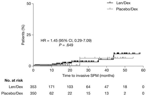 Figure 1. Kaplan-Meier analysis of time to invasive SPM in studies MM-009 and MM-010. Analyses are based on the safety population (n = 703). HR indicates hazard ratio.