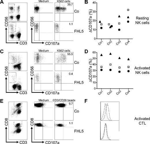 Figure 1. Evaluation of a consensus protocol for the analysis of NK-cell and CTL degranulation. (A-B) Degranulation of resting NK cells analyzed with protocol 1. (A) FACS plots illustrating the induction of CD107a expression in CD3−CD56+ NK cells using PBMCs from a healthy donor and a patient with FHL5 after incubation with medium or with NK-sensitive K562 target cells. (B) Results from the same sample analyzed in 3 different laboratories (▴, Genoa; □, Freiburg; and ●, Stockholm). (C-D) Degranulation of IL-2–stimulated NK cells. (C) NK-cell degranulation assay using PBMCs that had been stimulated for 48 hours with PHA and IL-2. (D) Results from the same sample analyzed in 3 different laboratories. (E-F) Degranulation of T-cell blasts. (E) FACS plots illustrating the induction of CD107a expression in 48h PHA/IL-2–stimulated CD8+ T cells from a healthy donor and from a patient with FHL5 after incubation with medium alone or medium plus anti-CD3/anti-CD28 beads. (F) Overlay of stimulated (white) and unstimulated (shaded gray) samples. Numbers inside quadrants represent ΔCD107a (A,C) and ΔMFI of CD107a (E-F). ΔCD107a indicates the difference in the percentage of cells expressing CD107a before stimulation subtracted from the percentage of cells expressing CD107a after stimulation. ΔMFI indicates the respective difference in MFI.