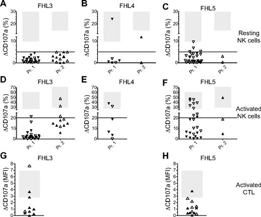 Figure 2. NK-cell and CTL CD107a assays identify most patients with genetic disorders of degranulation. Results of CD107a degranulation assays using resting NK cells (A-C), IL-2–activated NK cells (D-F), or short-term CTL blasts (G-H) from patients with FHL3 (A,D,G), FHL4 (B,E), or FHL5 (C,F,H). ΔCD107a (%) indicates the difference in the percentage of cells expressing CD107a before stimulation subtracted from the percentage of cells expressing CD107a after stimulation; ΔCD107a (MFI), respective difference in MFI; Pr. 1, protocol 1; and Pr. 2, protocol 2. The gray shaded areas represent the range from the 10th to the 90th percentile of values obtained in healthy donors. Closed symbols represent patients manifesting with HLH before age 2; open symbols indicate manifestation of HLH after age 2.