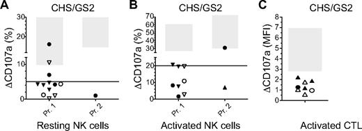 Figure 3. Impaired NK-cell and CTL degranulation in patients with immunodeficiency and albinism. Results of CD107a degranulation assays using resting NK cells (A), IL-2–activated NK cells (B), or short-term CTL blasts (C) from patients with CHS (triangles) and GS2 (circles). Closed symbols represent patients manifesting with HLH before age 2; open symbols indicate manifestation of HLH after age 2. For additional explanations, see legend to Figure 2.