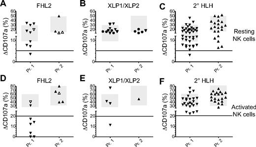 Figure 4. NK-cell degranulation assays are normal in most patients with FHL2, XLP, and secondary HLH. Results of CD107a degranulation assays using resting NK cells (A-C) and IL-2–activated NK cells (D-F) from patients with FHL2 (A,D), XLP1 and XLP2 (B,E), or secondary HLH (2° HLH; C,F). In panels A and C, closed symbols represent patients manifesting with HLH before age 2 and open symbols indicate manifestation of HLH after age 2. In panels B and E, triangles represent patients with XLP1 and circles represent patients with XLP2. For additional explanations, see legend to Figure 2.
