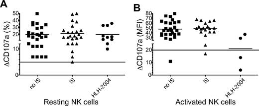 Figure 5. Immunosuppressive therapy does not significantly impair the performance of the degranulation assays. Results were pooled from those patients with FHL2, XLP, and secondary HLH for whom information on HLH-2004 or other immunosuppressive treatment (IS) at the time of analysis was available. (A) Analysis of resting NK cells. (B) Analysis of IL-2–activated NK cells.