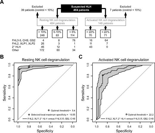 Figure 6. Summary of results obtained in this study and statistical evaluation. (A) Distribution of results in the different categories. “Other” indicates patients who either did not fulfill the criteria for HLH or for whom clinical and genetic information was insufficient for final classification. (B-C) Empirical ROC curves for resting (B) and activated (C) NK-cell degranulation assays based on a combined dataset generated with the 2 protocols.