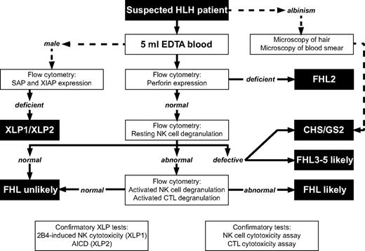Figure 7. Proposed laboratory diagnostic algorithm based on degranulation assays for patients presenting with HLH. Normal values have to be determined in the diagnostic laboratory for the evaluation of resting NK-cell degranulation. For the centers participating in this study, resting NK-cell degranulation was considered defective if < 5%, abnormal if 5%-10%, and normal if > 10%, cutoffs that have proven to be useful. Analyses of activated NK-cell degranulation is recommended for all patients. AICD indicates activation-induced cell death.