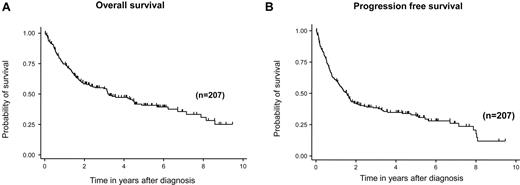 Figure 1. Survival of patients with angioimmunoblastic T-cell lymphoma. OS (A) and PFS (B).