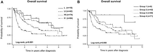 Figure 2. OS of patients with AITL. OS according to IPI (A) and PIT (B) are shown. Both IPI and PIT could stratify the prognosis of AITL. IPI categorized patients as follows: L (n = 18), LI (n = 42), HI (n = 74), and H (n = 64). L, low risk; LI, low-intermediate risk; HI, high-intermediate risk; H, high risk. PIT categorized as follows: group 1 (n = 8), group 2 (n = 42), group 3 (n = 80), and group 4 (n = 71).