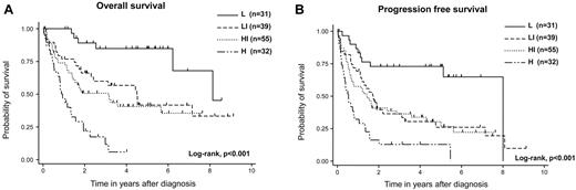 Figure 3. Survival of patients with AITL according to the AITL prognostic index. OS (A) and PFS (B). This prognostic model could efficiently stratify the outcomes into 4 groups: patients with 0 or 1 risk factor (low risk, n = 31), patients with 2 risk factors (low-intermediate risk, n = 39), patients with 3 risk factors (high-intermediate risk, n = 55), and patients with 4-6 risk factors (high-risk, n = 32).