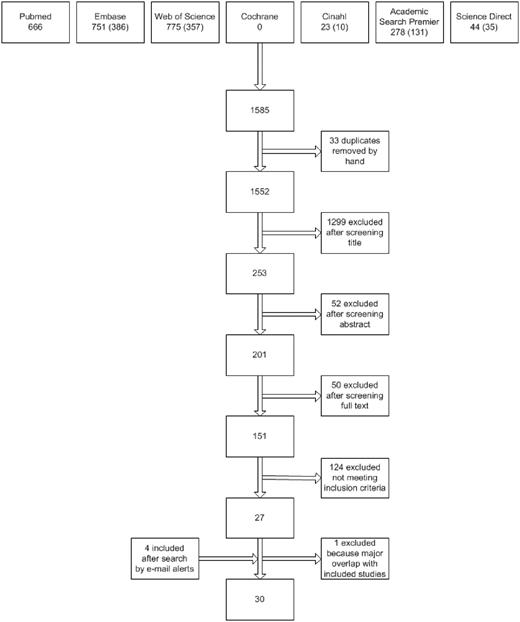 Figure 1. Flow diagram of study selection. Numbers of unique reports are indicated in parentheses.