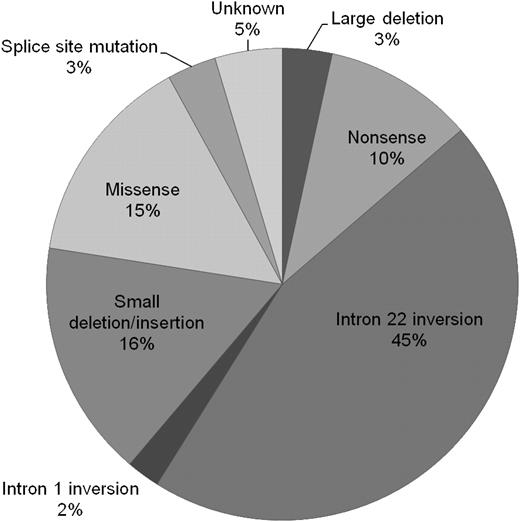 Figure 2. Distribution of F8 genotypes.
