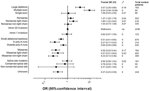 Figure 3. Pooled ORs of inhibitor development according to the F8 genotype. 2 indicates the between-study variance of lnOR.