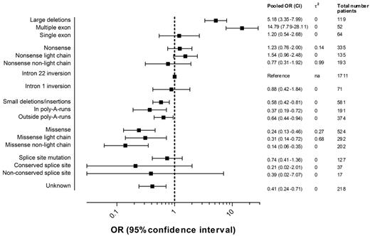 Figure 4. Pooled ORs of high-titer-inhibitor development according to the F8 genotype. 2 indicates the between-study variance of lnOR.