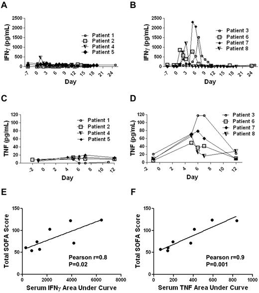 Figure 6. Elevations in serum levels of IFNγ and TNF occurred in some patients after infusions of anti–CD19-CAR–transduced T cells. (A) Patients 1, 2, 4, and 5 did not have prominent elevations of serum IFNγ after cell infusion. (B) Patients 3, 6, 7, and 8 had prominent elevations of serum IFNγ after cell infusion. (C) Patients 1,2,4, and 5 did not have prominent elevations of serum TNF after cell infusion. (D) Patients 3, 6, 7, and 8 had prominent elevations of serum TNF after cell infusion. For panels A through D, day 0 is the day of CAR-transduced T-cell infusion, and serum IFNγ and TNF were determined by standard ELISAs performed on serum samples. (E) The correlation between the total sequential organ failure assessment (SOFA) scores of each patient and the areas under the curves of each patient's serum IFNγ level (pg/mL)×(days) from the day of CAR-transduced T-cell infusion until day 11 after T-cell infusion is shown. The total SOFA scores and the areas under the curves of serum IFNγ were correlated (Pearson r = 0.8, P = .02). (F) The correlation between the total SOFA scores of each patient and the areas under the curves of each patient's serum TNF level (pg/mL)×(days) from the day before CAR-transduced T-cell infusion until day 12 after T-cell infusion is shown. The total SOFA scores and the areas under the curves of serum TNF were correlated (Pearson r = 0.9, P = .001).