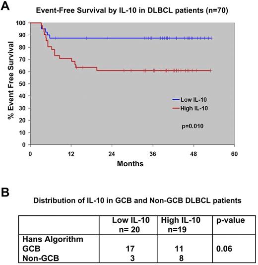 Figure 2. Survival of untreated DLBCL patients on North Central Cancer Treatment Group Trial N0489 by pretreatment serum IL-10 levels. (A) The median value of serum IL-10 was used to group patients into high and low IL-10 cohorts. The EFS of patients with low serum IL-10 (≤ 26 pg/mL) and high serum IL-10 (> 26 pg/mL) was estimated by the Kaplan-Meier method. (B) Distribution of IL-10 between genetic types of DLBCL as determined by the Hans IHC method. Thirty-nine patients had both serum IL-10 and tissue available for comparison.