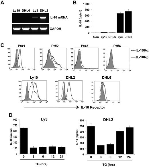 Figure 5. Autocrine secretion of IL-10 and expression of IL-10 receptors on DLBCL cells. (A) IL-10 mRNA in DLBCL lines was detected by RT-PCR. (B) Cell-culture supernatants were collected from various DLBCL cell lines and subjected to IL-10 ELISA. Data represent means ± SD of 3 independent experiments. (C) Surface IL-10 receptors were analyzed in DLBCL patient cells (top panel) and DLBCL cell lines (bottom panel) by flow cytometry. (D) DHL2 and Ly3 cell lines were treated with a 4μM concentration of the JAK2 inhibitor TG for various times and the supernatants were collected and subjected to IL-10 ELISA. Means ± SD from 4 determinations obtained in 2 separate experiments are shown.