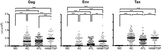 Figure 1. Ab responses against HTLV-I Gag, Env, and Tax from NDs, ACs, and ATL and HAM/TSP patients in Jamaica. The data were obtained from 167 NDs, 133 ACs, 90 ATL patients, and 49 HAM/TSP patients. Each HTLV-I–infected group showed significantly higher responses for HTLV-I Gag, Env, and Tax compared with NDs (P < .0001 for all 3 proteins). The horizontal line represents the median. *P < .01; **P < .001; ***P < .0001.