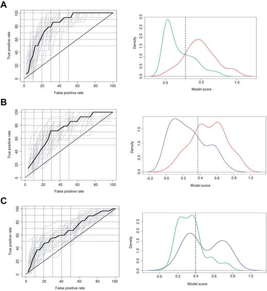Figure 2. Classification model: cross-validation image of Ab responses against HTLV-I. The HTLV-I–infected groups: Model 1, comparing HAM/TSP patients and ACs (A); Model 2, comparing HAM/TSP and ATL patients (B); and Model 3, comparing ATL patients and ACs (C) were modeled and classified in conjunction with sex, race, and age using the Ab responses for Gag, Env, and Tax. Left graphs show receiver operating characteristic curves with cross-validation in each model. Right graphs show a model score under training conditions. Green, red, and blue curves represent the model score of ACs, HAM/TSP patients, and ATL patients, respectively.