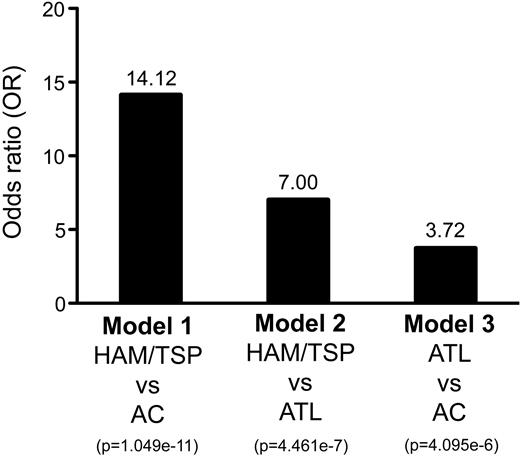 Figure 3. Estimated OR of disease risk for ACs and ATL and HAM/TSP patients in Jamaica. The HTLV-I–infected groups: Model 1, comparing HAM/TSP patients and ACs; Model 2, comparing HAM/TSP and ATL patients; and Model 3, comparing ATL patients and ACs were modeled and classified in conjunction with sex, race, and age using the Ab responses for Gag, Env, and Tax. Corresponding OR and P values for the resulting classifications were calculated using the method of Wald.