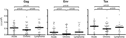 Figure 4. Ab responses against HTLV-I Gag, Env, and Tax of ATL patients in Jamaica. Data were obtained from acute, chronic, and lymphoma ATL patients (n = 30 each). The horizontal line represents the median.