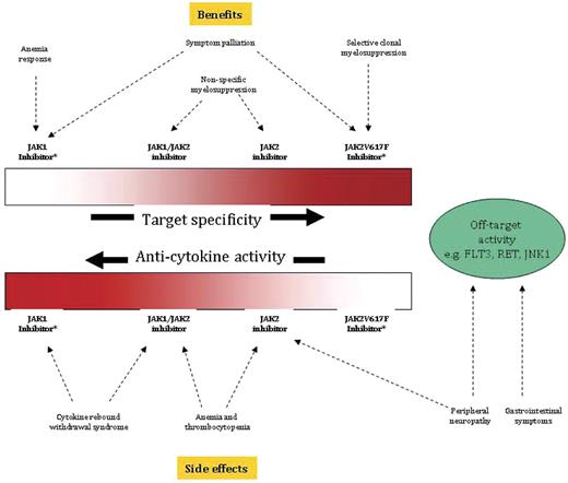 Figure 1. Mutant protein target specificity and anticytokine activity of JAK inhibitors used for the treatment of myeloproliferative neoplasms and their corresponding benefits and side effects. *Pure JAK1 or JAK2V617F inhibitors are currently not available.