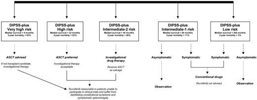 Figure 2. Current treatment algorithm for myelofibrosis. DIPSS-plus indicates Dynamic International Prognostic Scoring System-plus74,96; and ASCT, allogenic stem cell transplantation.