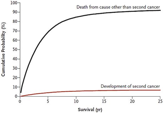 Figure 2. Cumulative incidence of developing a second cancer and cumulative probability of death because of competing causes, after multiple myeloma. Data, which are based on 33 229 patients who received a diagnosis of multiple myeloma between 1973 and 2008 in the United States, are from the Surveillance, Epidemiology, and End Results Program of the National Cancer Institute. Reprinted from Landgren et al with permission.70
