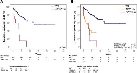 Figure 3. Kaplan-Meier estimates of OS according to BIRC3 disruption. (A) Kaplan-Meier estimates of OS according to BIRC3 disruption in newly diagnosed CLL patients (n = 306). BIRC3 wild-type (WT) patients are represented by the blue line. Patients with BIRC3 disruption by mutations and/or deletions (BIRC3 dis) are represented by the red line. (B) Kaplan-Meier estimates of OS according to BIRC3 and TP53 disruption in newly diagnosed CLL patients (n = 306). BIRC3 and TP53 wild-type patients are represented by the blue line. Patients harboring BIRC3 disruption but who are wild-type on the TP53 gene (BIRC3 dis) are represented by the red line. Patients harboring TP53 disruption but who are wild-type on the BIRC3 gene (TP53 dis) are represented by the yellow line.