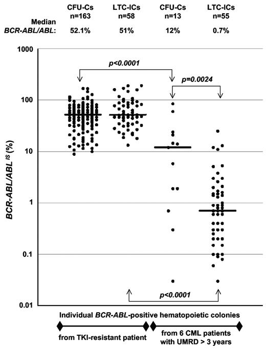 Figure 1. BCR-ABL expression in individual BCR-ABL-positive hematopoietic colonies. The determination of BCR-ABL/ABL ratios was performed according to the international scale (IS) standardization by quantitative RT-PCR on individual hematopoietic colonies from CFU-C (colony forming unit-cell) and LTC-IC (long-term culture-initiating cell) assays. Dots represent BCR-ABL/ABL ratios for single colonies (CFU-Cs or LTC-ICs) from a patient resistant to tyrosine kinase inhibitor therapy and from 6 patients with undetectable molecular residual disease (UMRD) for more than 3 years. Mann Whitney U tests were used to estimate differences between groups. Significant differences are reported after Bonferroni correction to account for multiple testing. The horizontal lines indicate median BCR-ABL/ABL ratios, and the number of BCR-ABL–positive CFU-Cs and LTC-ICs analyzed in the study is shown.