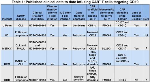 U Penn indicates University of Pennsylvania; NCI, National Cancer Institute; MSKCC, Memorial Sloan-Kettering Cancer Center; BCM, Baylor College of Medicine; COH, City of Hope; CLL, chronic lymphocytic leukemia; B-ALL, B acute lymphoblastic leukemia; and B-NHL, B non-Hodgkin lymphoma.