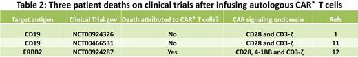 U Penn indicates University of Pennsylvania; NCI, National Cancer Institute; MSKCC, Memorial Sloan-Kettering Cancer Center; BCM, Baylor College of Medicine; COH, City of Hope; CLL, chronic lymphocytic leukemia; B-ALL, B acute lymphoblastic leukemia; and B-NHL, B non-Hodgkin lymphoma.