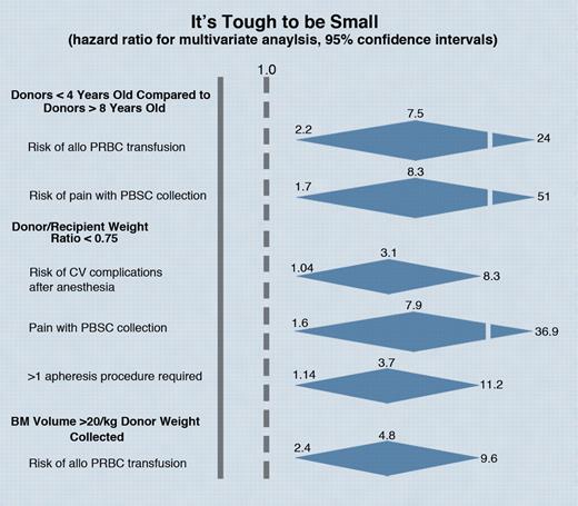 Risk of selected adverse events in small children after BM or PBSC harvest for their siblings.